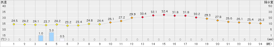 山形(>2023年08月01日)のアメダスグラフ