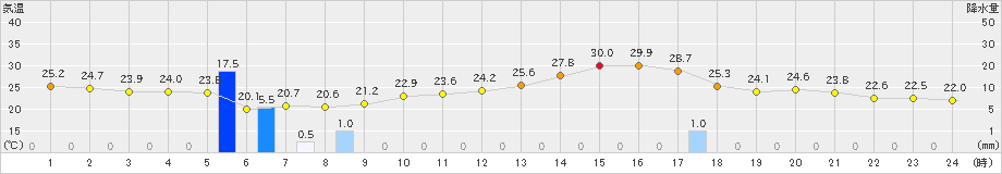 郡山(>2023年08月01日)のアメダスグラフ