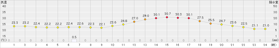 南郷(>2023年08月01日)のアメダスグラフ