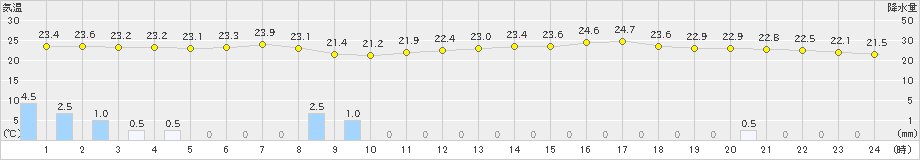 大子(>2023年08月01日)のアメダスグラフ