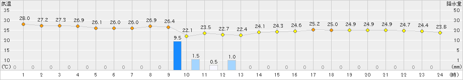 水戸(>2023年08月01日)のアメダスグラフ