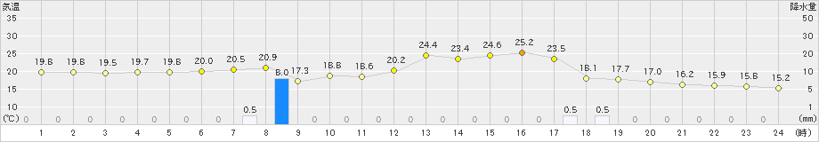 土呂部(>2023年08月01日)のアメダスグラフ