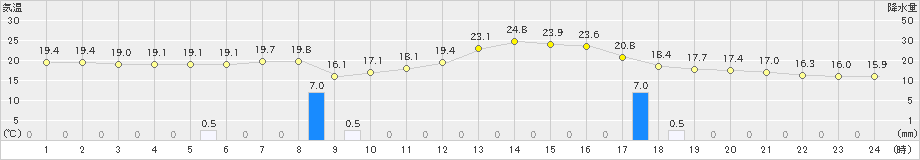 奥日光(>2023年08月01日)のアメダスグラフ