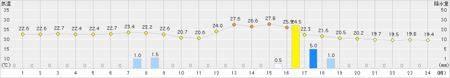 日光東町(>2023年08月01日)のアメダスグラフ