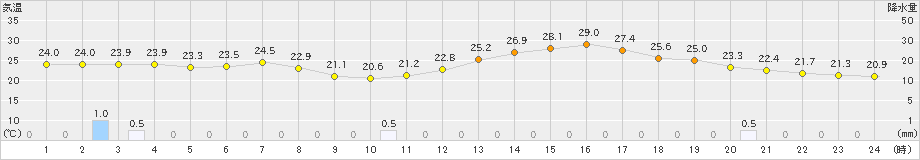 塩谷(>2023年08月01日)のアメダスグラフ