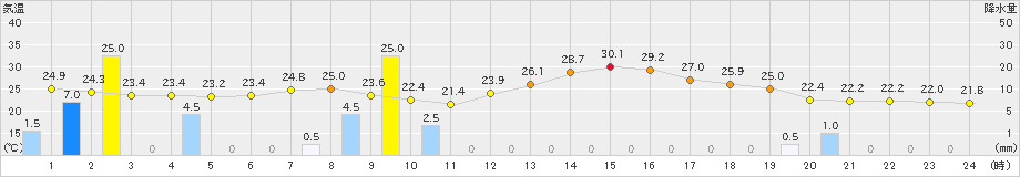 鹿沼(>2023年08月01日)のアメダスグラフ