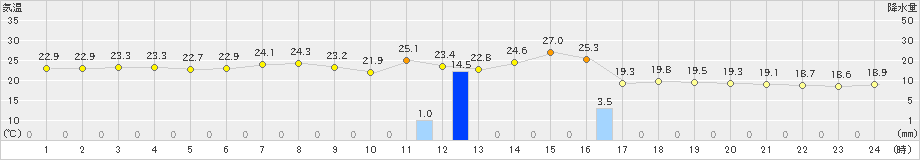 みなかみ(>2023年08月01日)のアメダスグラフ