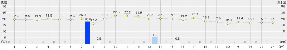 草津(>2023年08月01日)のアメダスグラフ