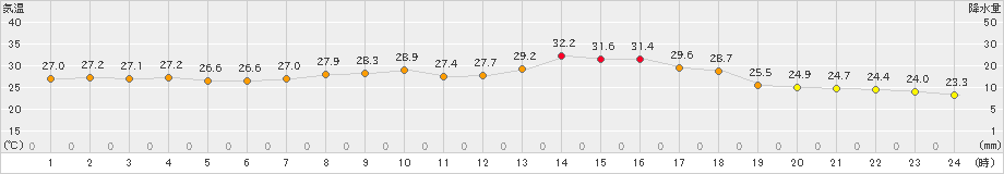 桐生(>2023年08月01日)のアメダスグラフ