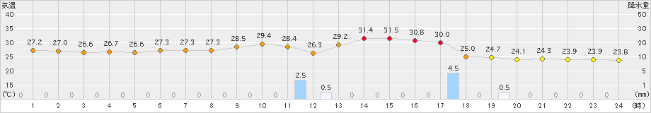 伊勢崎(>2023年08月01日)のアメダスグラフ