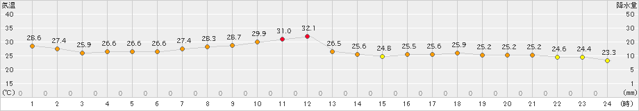 府中(>2023年08月01日)のアメダスグラフ