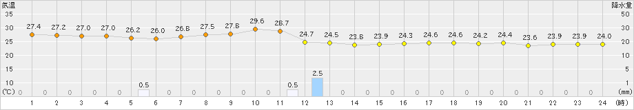 我孫子(>2023年08月01日)のアメダスグラフ