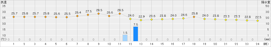 香取(>2023年08月01日)のアメダスグラフ