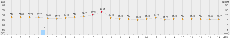 船橋(>2023年08月01日)のアメダスグラフ