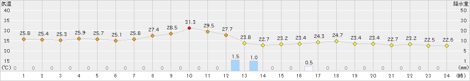 成田(>2023年08月01日)のアメダスグラフ