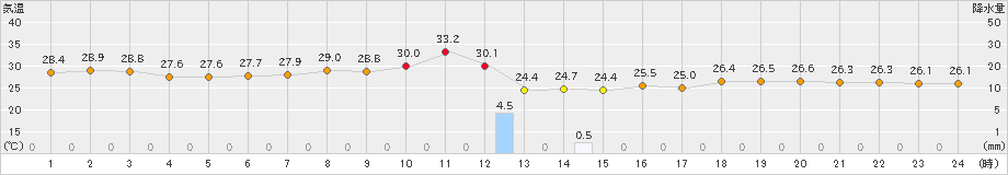 千葉(>2023年08月01日)のアメダスグラフ