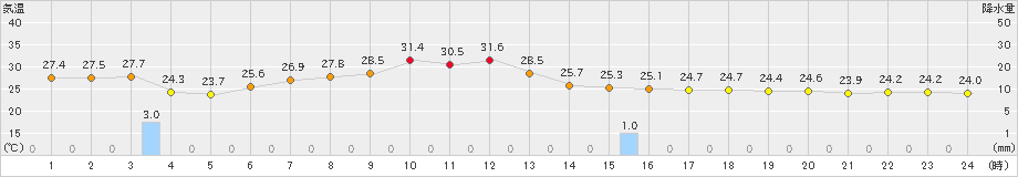 木更津(>2023年08月01日)のアメダスグラフ