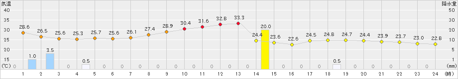 海老名(>2023年08月01日)のアメダスグラフ