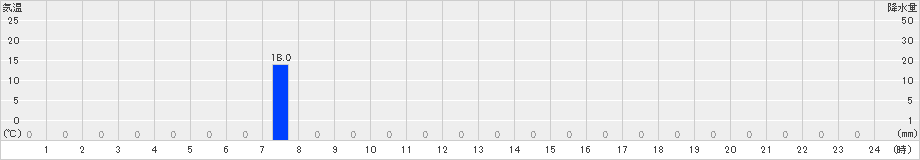 笠岳(>2023年08月01日)のアメダスグラフ