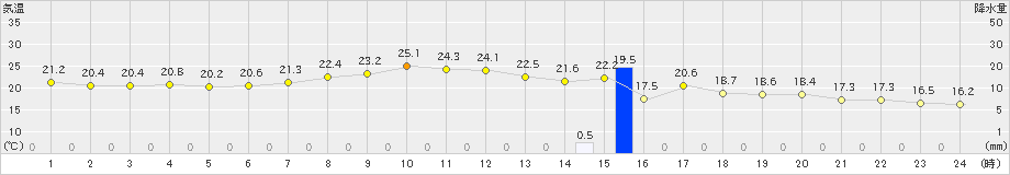 軽井沢(>2023年08月01日)のアメダスグラフ