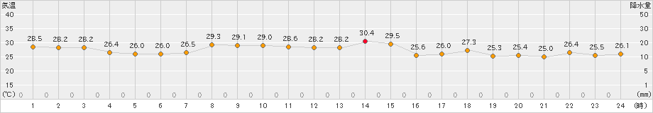 網代(>2023年08月01日)のアメダスグラフ