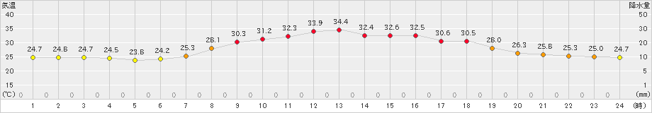 樽見(>2023年08月01日)のアメダスグラフ