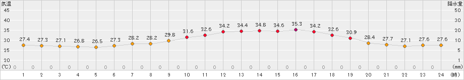 関ケ原(>2023年08月01日)のアメダスグラフ