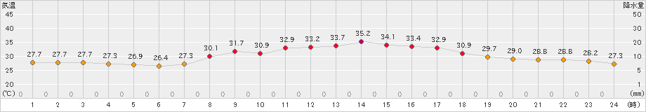 小俣(>2023年08月01日)のアメダスグラフ