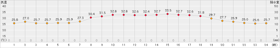 朝日(>2023年08月01日)のアメダスグラフ