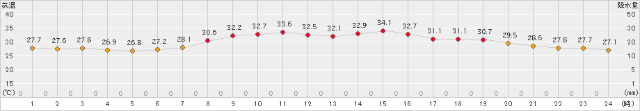 伏木(>2023年08月01日)のアメダスグラフ