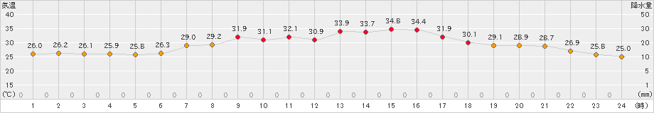 七尾(>2023年08月01日)のアメダスグラフ