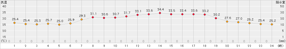 今津(>2023年08月01日)のアメダスグラフ