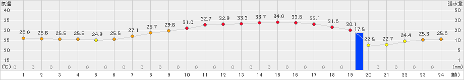 米原(>2023年08月01日)のアメダスグラフ