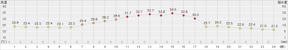 信楽(>2023年08月01日)のアメダスグラフ