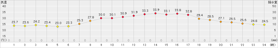 能勢(>2023年08月01日)のアメダスグラフ