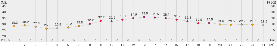 豊中(>2023年08月01日)のアメダスグラフ