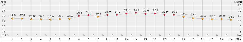 熊取(>2023年08月01日)のアメダスグラフ