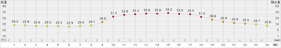 一宮(>2023年08月01日)のアメダスグラフ