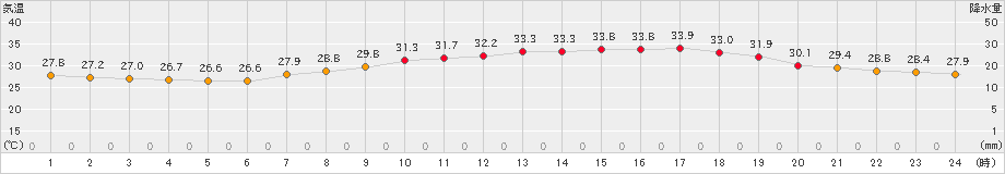 倉敷(>2023年08月01日)のアメダスグラフ