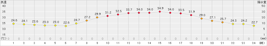 庄原(>2023年08月01日)のアメダスグラフ