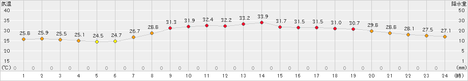 益田(>2023年08月01日)のアメダスグラフ