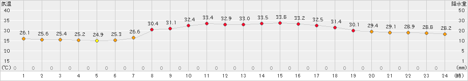 防府(>2023年08月01日)のアメダスグラフ