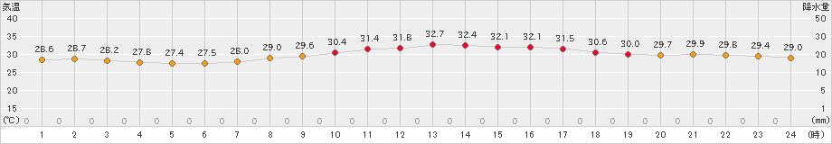 下関(>2023年08月01日)のアメダスグラフ