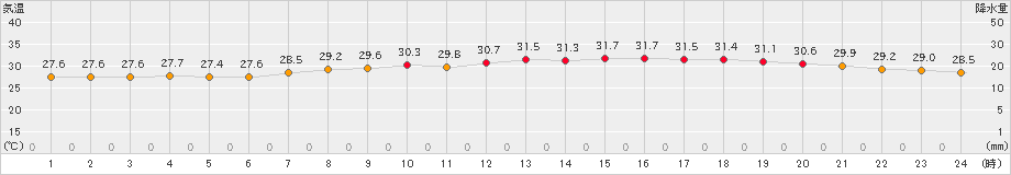 行橋(>2023年08月01日)のアメダスグラフ