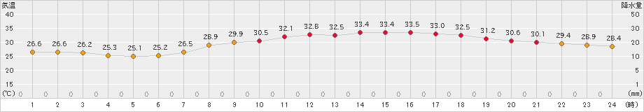 飯塚(>2023年08月01日)のアメダスグラフ