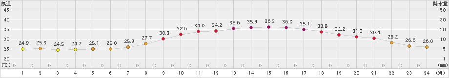 朝倉(>2023年08月01日)のアメダスグラフ