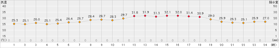 院内(>2023年08月01日)のアメダスグラフ