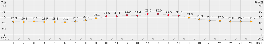 玖珠(>2023年08月01日)のアメダスグラフ