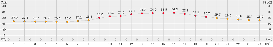 大分(>2023年08月01日)のアメダスグラフ