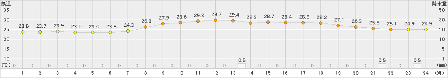 宇目(>2023年08月01日)のアメダスグラフ